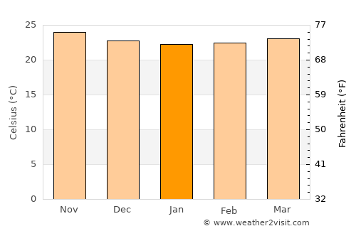 Bombardopolis average temperature in January