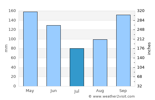 Bombardopolis average rain in July