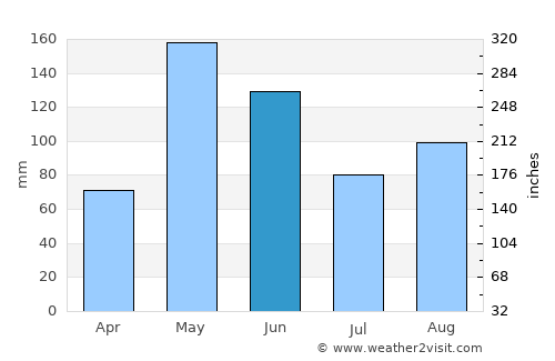 Bombardopolis average rain in June