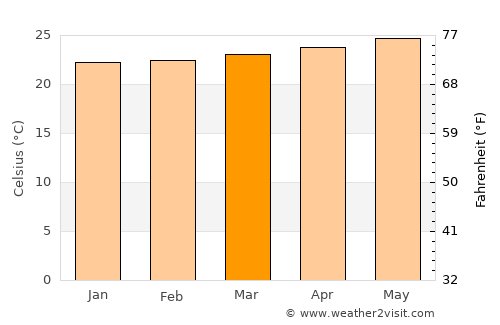 Bombardopolis average temperature in March