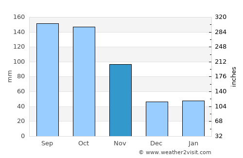 Bombardopolis average rain in November