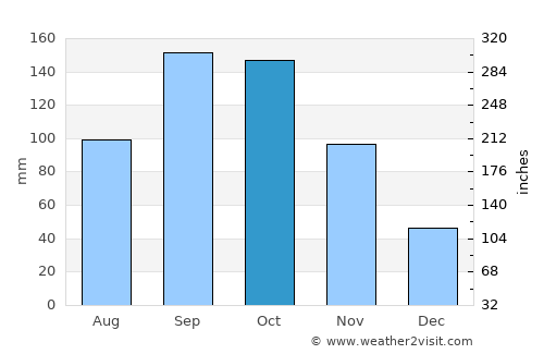 Bombardopolis average rain in October