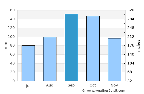 Bombardopolis average rain in September
