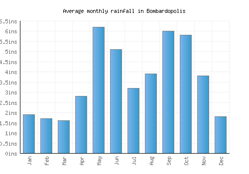 Bombardopolis monthly rainfall chart (inches)