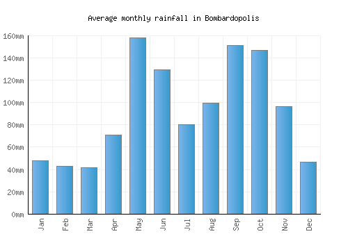 Bombardopolis monthly rainfall chart (mm)