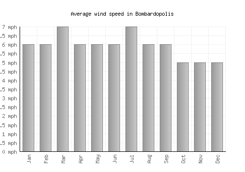 Bombardopolis average winspeed by month (mph)