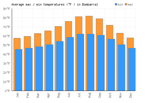 Bombarral average minimum / maximum temperatures (Fahrenheit)