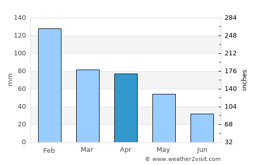 Bombarral average rain in April