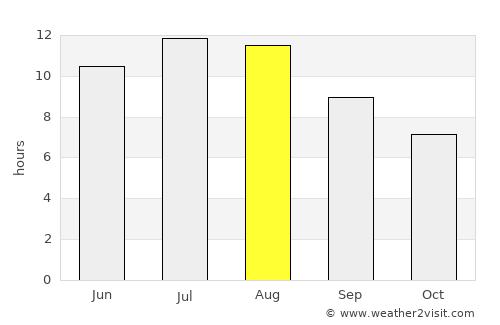 Bombarral average rain in August