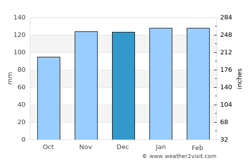 Bombarral average rain in December