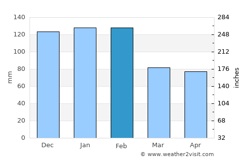 Bombarral average rain in February