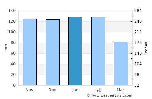 Bombarral average rain in January