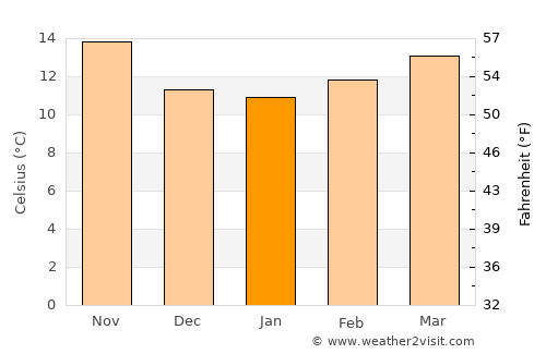 Bombarral average temperature in January