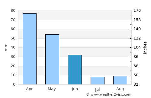 Bombarral average rain in June