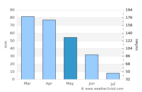 Bombarral average rain in May