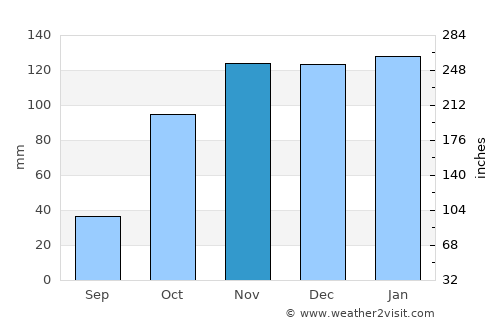 Bombarral average rain in November