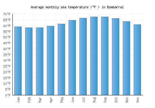 Bombarral average sea temperature chart (Fahrenheit)