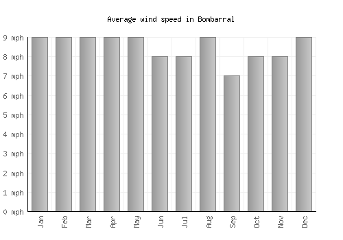 Bombarral average winspeed by month (mph)