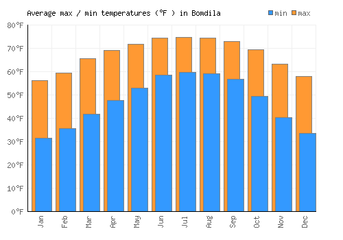 Bomdila average minimum / maximum temperatures (Fahrenheit)