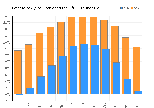 Bomdila average minimum / maximum temperatures (Celsius)