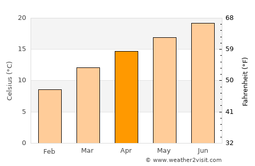Bomdila average temperature in April