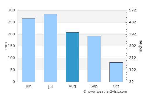 Bomdila average rain in August
