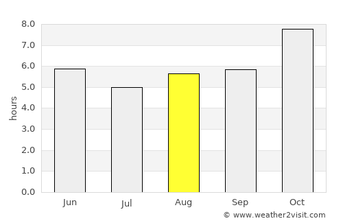Bomdila average rain in August