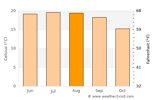 Bomdila average temperature in August