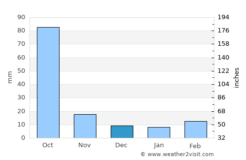 Bomdila average rain in December