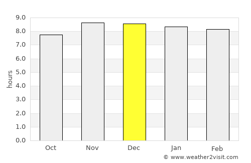 Bomdila average rain in December