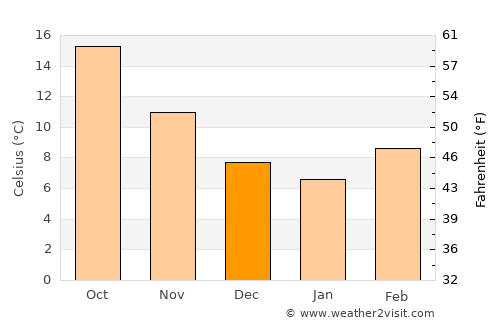 Bomdila average temperature in December