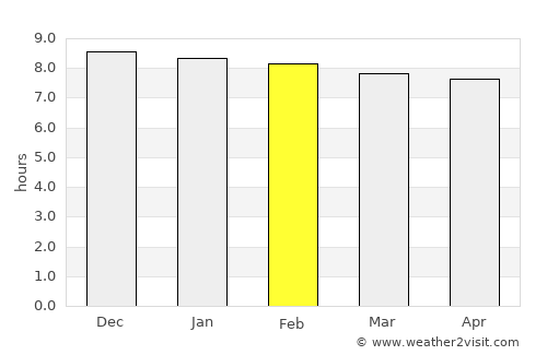 Bomdila average rain in February