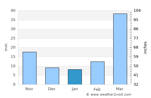 Bomdila average rain in January