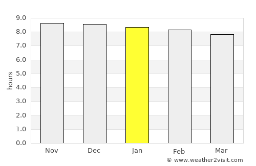 Bomdila average rain in January