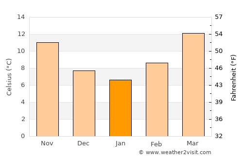 Bomdila average temperature in January