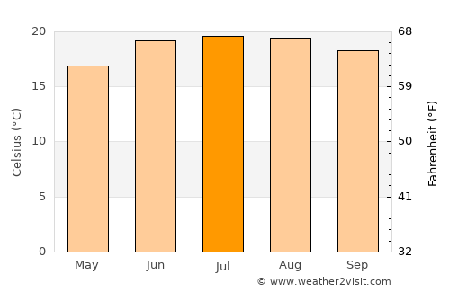 Bomdila average temperature in July