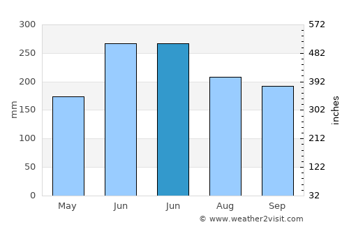 Bomdila average rain in June