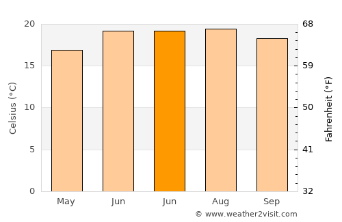 Bomdila average temperature in June