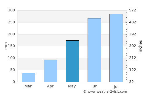 Bomdila average rain in May