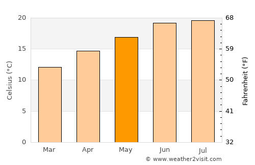 Bomdila average temperature in May