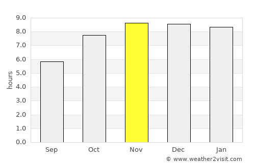 Bomdila average rain in November