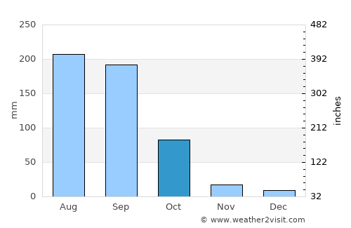 Bomdila average rain in October