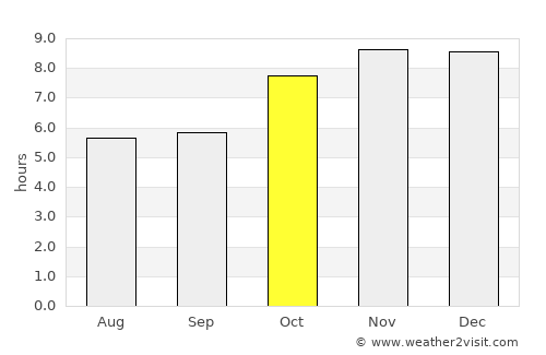 Bomdila average rain in October