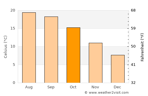 Bomdila average temperature in October