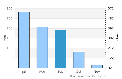 Bomdila average rain in September