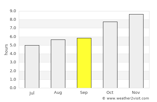 Bomdila average rain in September