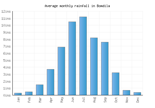 Bomdila monthly rainfall chart (inches)