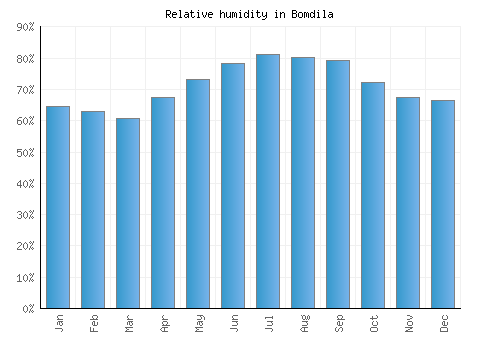 Bomdila relative humidity averages