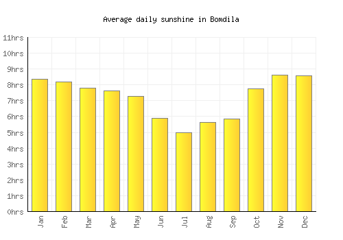 Bomdila average daily sunshine chart
