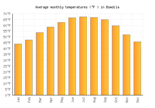 Bomdila average temperature chart (Fahrenheit)